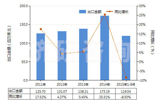 2011-2015年9月中國其他人造剛玉（不論是否已有化學(xué)定義）(HS28181090)出口總額及增速統(tǒng)計